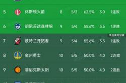 世界杯竞猜-NBA西部最新积分榜揭晓！